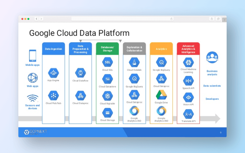 Benefits of Google Cloud platform